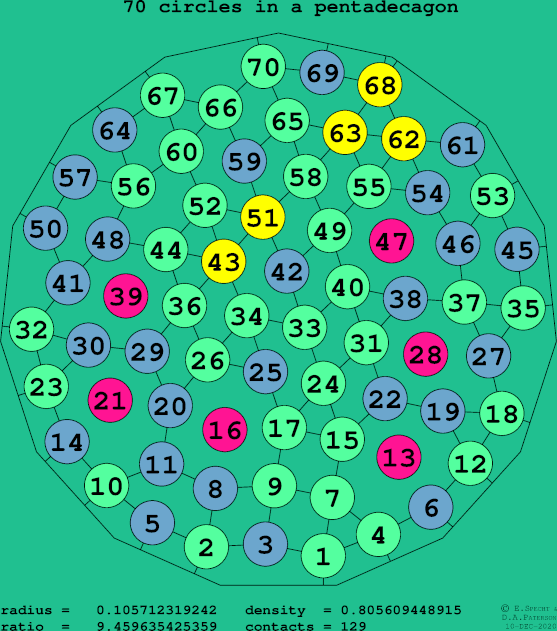 70 circles in a regular pentadecagon