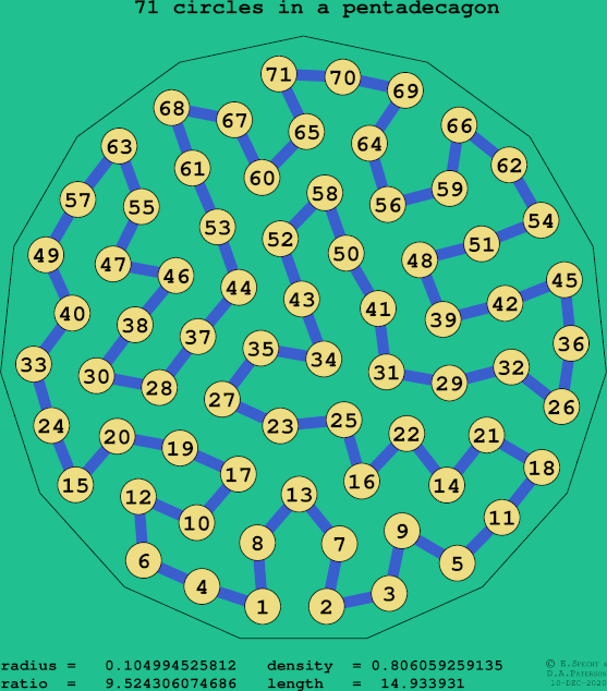 71 circles in a regular pentadecagon