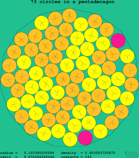 73 circles in a regular pentadecagon
