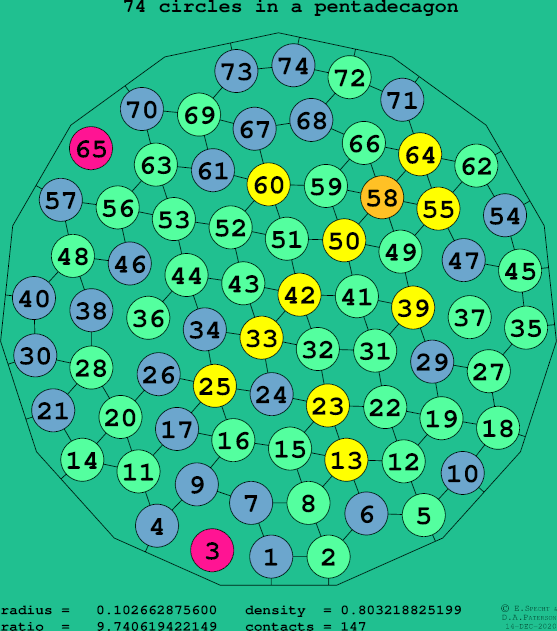 74 circles in a regular pentadecagon