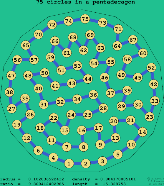 75 circles in a regular pentadecagon