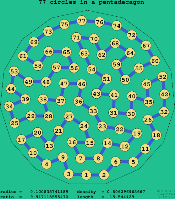 77 circles in a regular pentadecagon