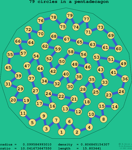 79 circles in a regular pentadecagon