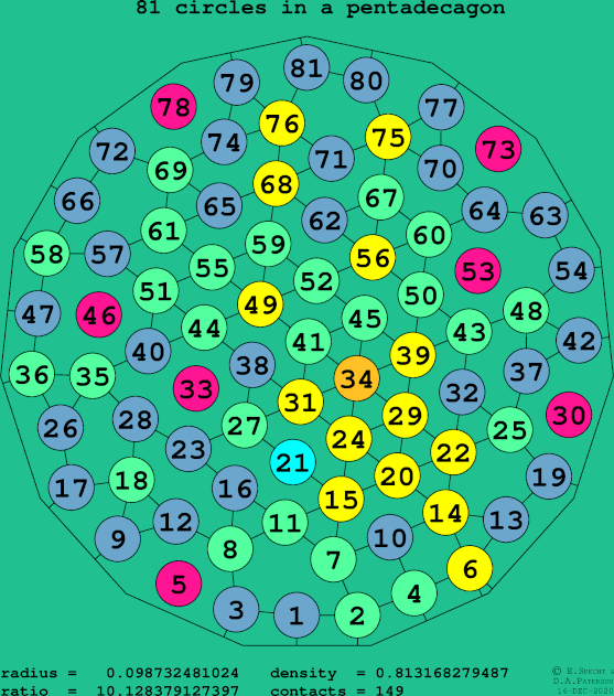 81 circles in a regular pentadecagon