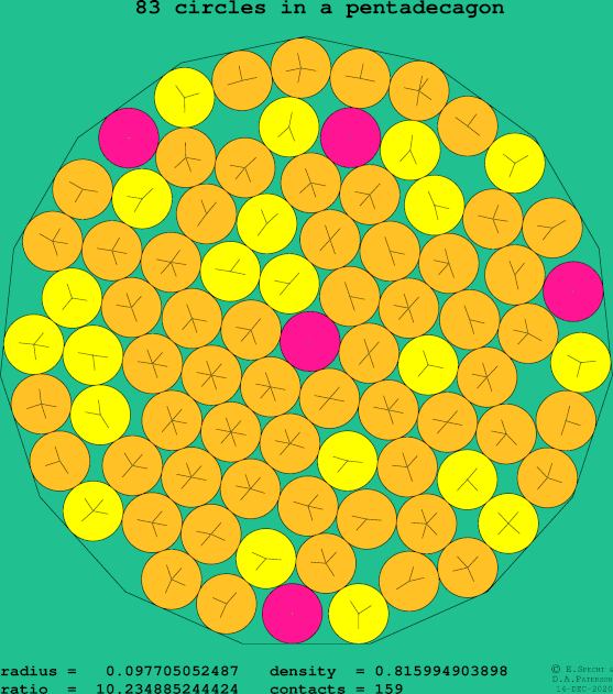 83 circles in a regular pentadecagon