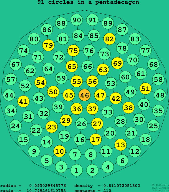 91 circles in a regular pentadecagon