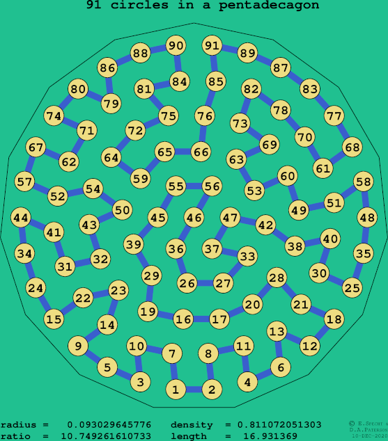 91 circles in a regular pentadecagon