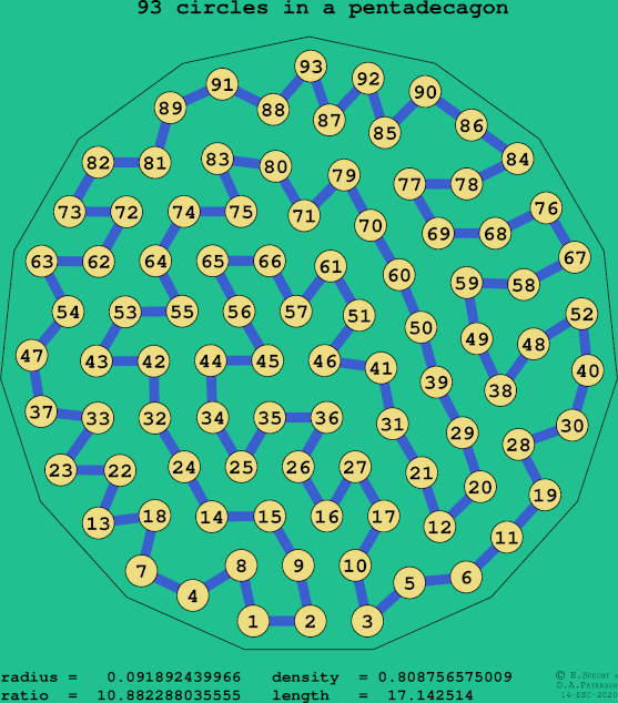 93 circles in a regular pentadecagon