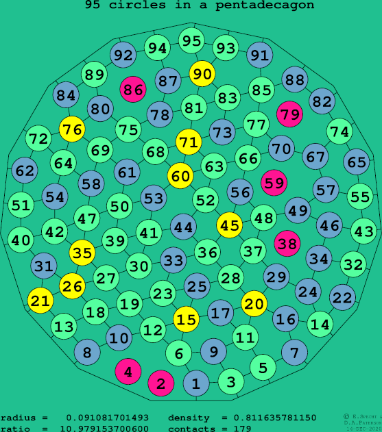 95 circles in a regular pentadecagon