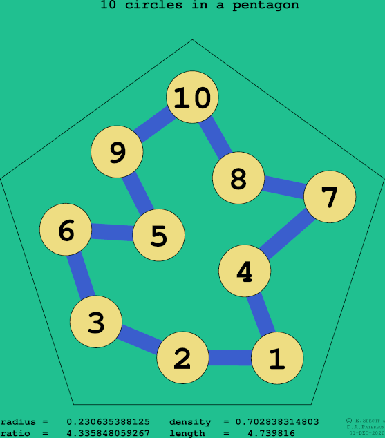 10 circles in a regular pentagon