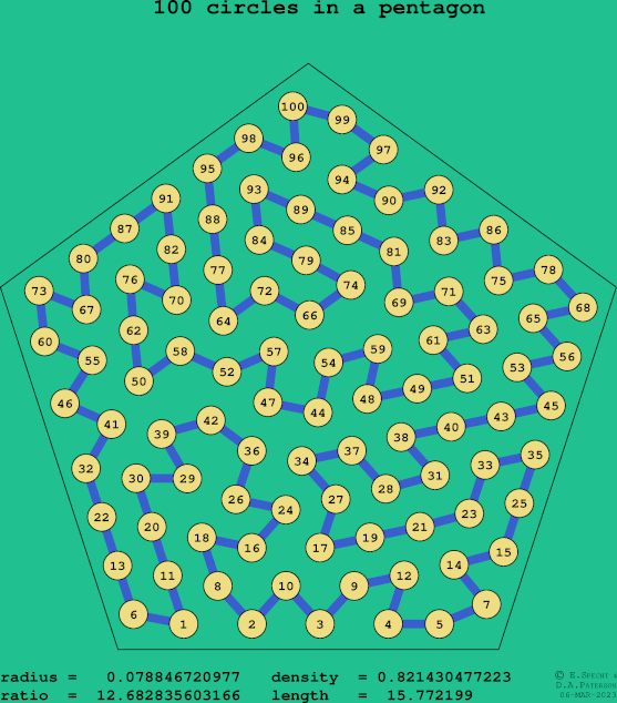 100 circles in a regular pentagon