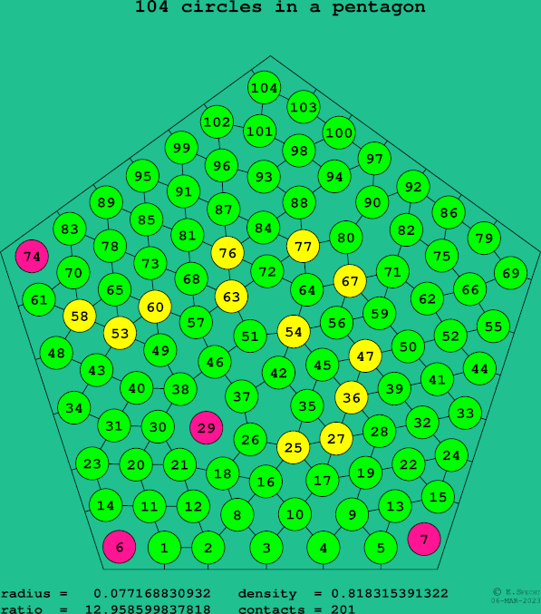 104 circles in a regular pentagon