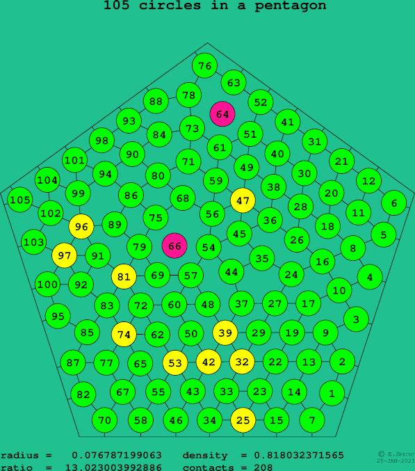 105 circles in a regular pentagon