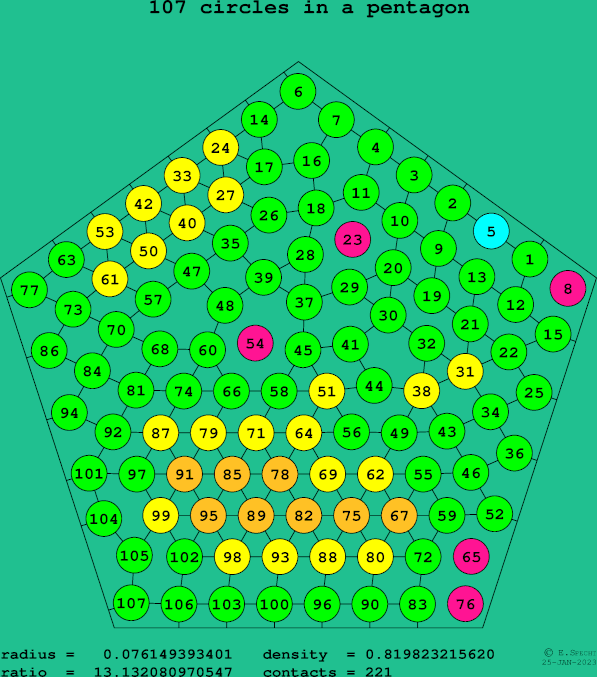 107 circles in a regular pentagon