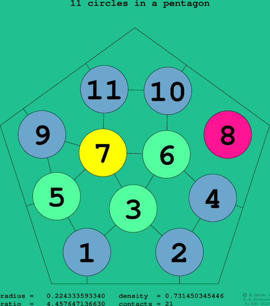 11 circles in a regular pentagon