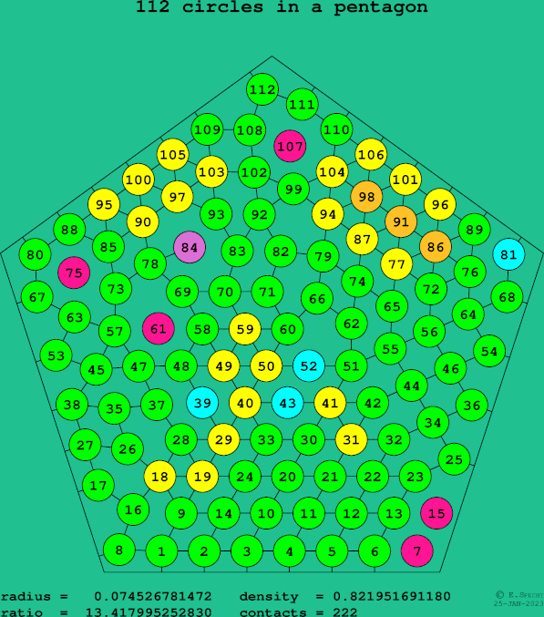 112 circles in a regular pentagon