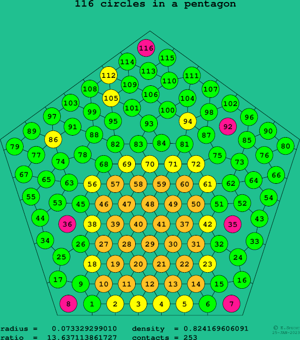 116 circles in a regular pentagon