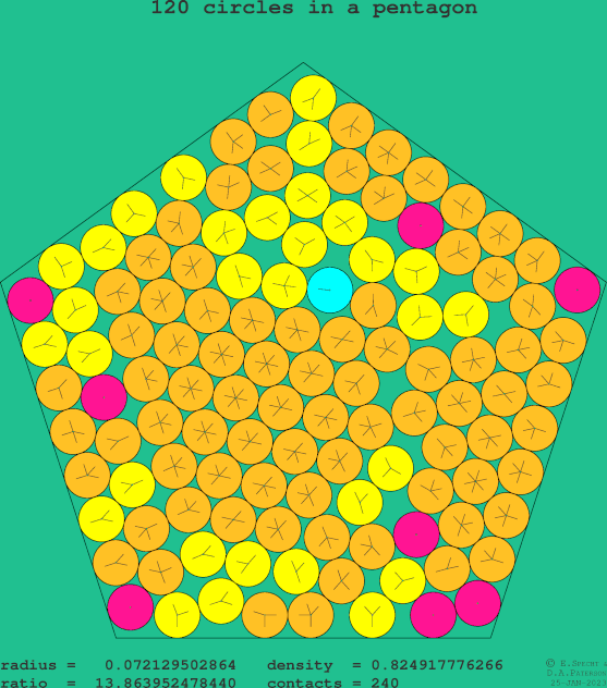120 circles in a regular pentagon