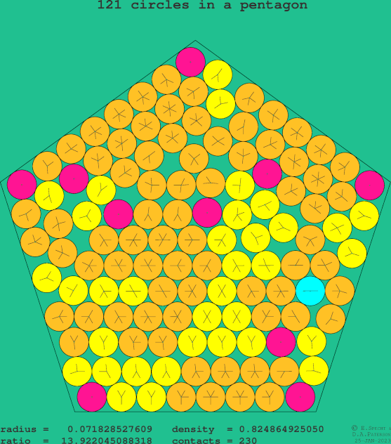 121 circles in a regular pentagon