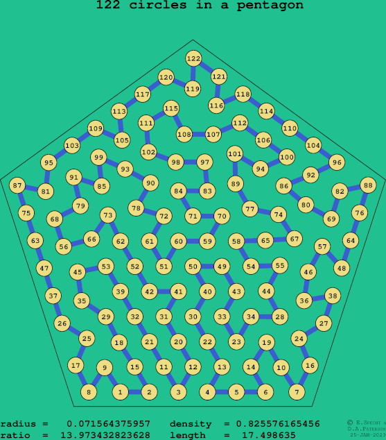 122 circles in a regular pentagon