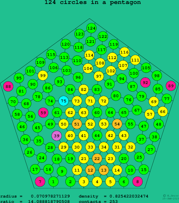 124 circles in a regular pentagon