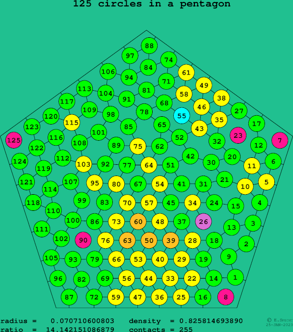 125 circles in a regular pentagon