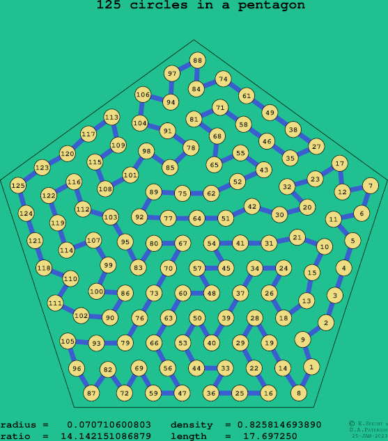 125 circles in a regular pentagon