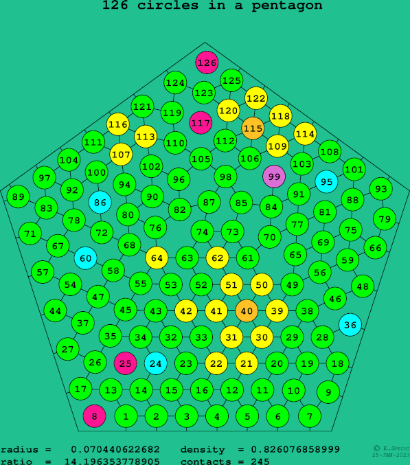 126 circles in a regular pentagon