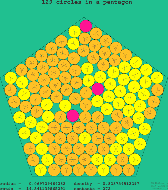 129 circles in a regular pentagon