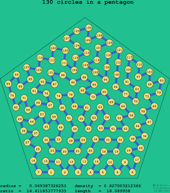 130 circles in a regular pentagon