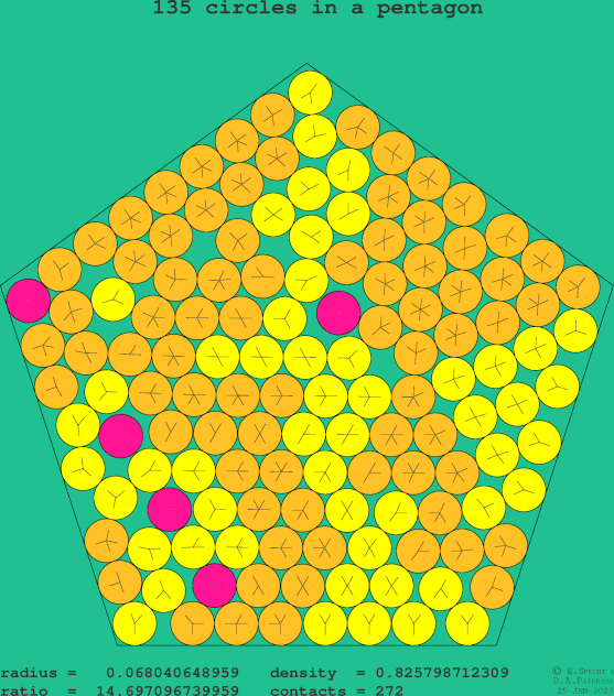 135 circles in a regular pentagon