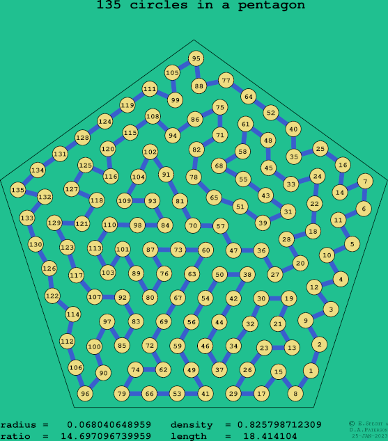 135 circles in a regular pentagon