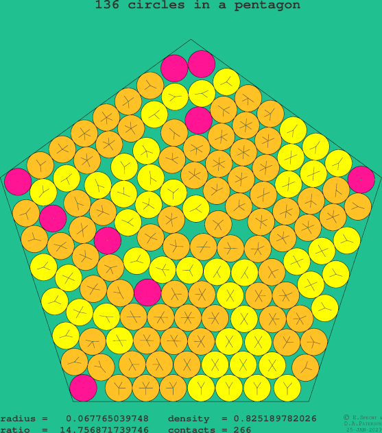 136 circles in a regular pentagon