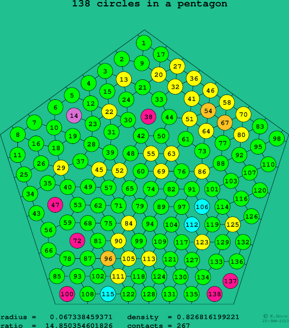 138 circles in a regular pentagon
