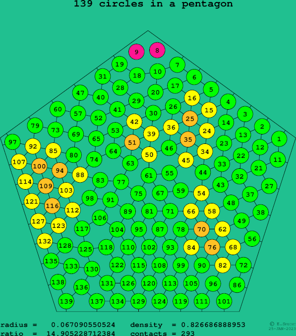 139 circles in a regular pentagon