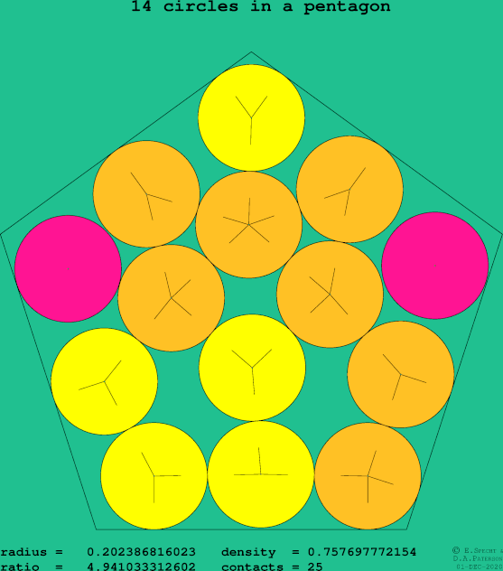 14 circles in a regular pentagon