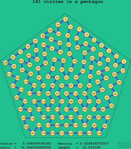 141 circles in a regular pentagon