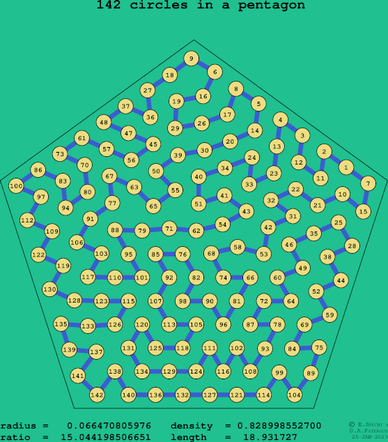 142 circles in a regular pentagon
