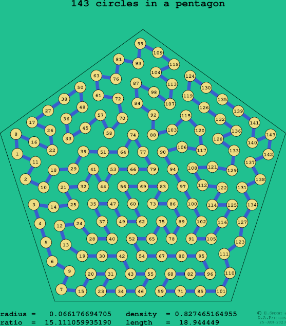 143 circles in a regular pentagon