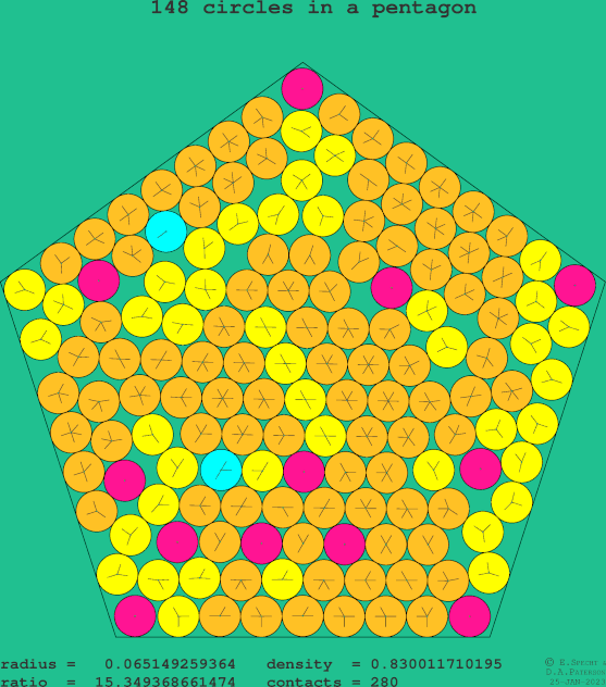 148 circles in a regular pentagon