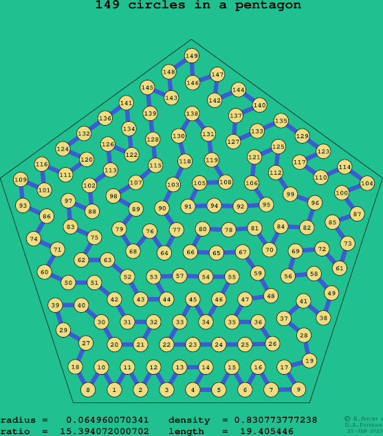 149 circles in a regular pentagon