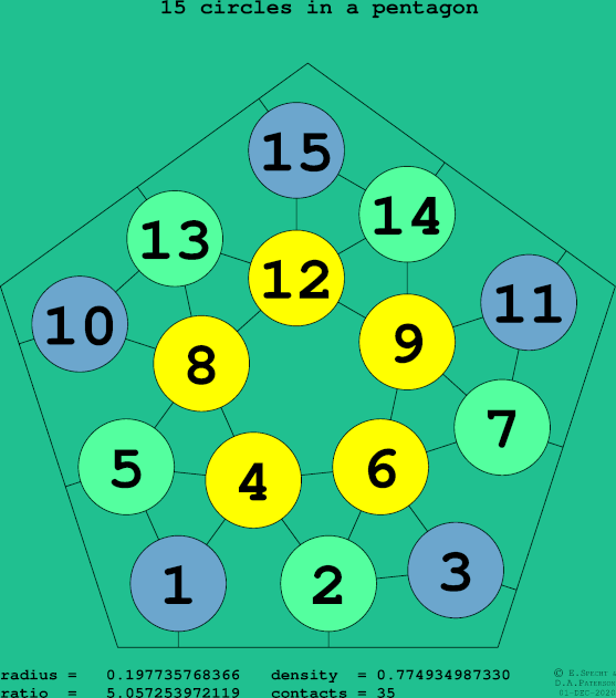15 circles in a regular pentagon