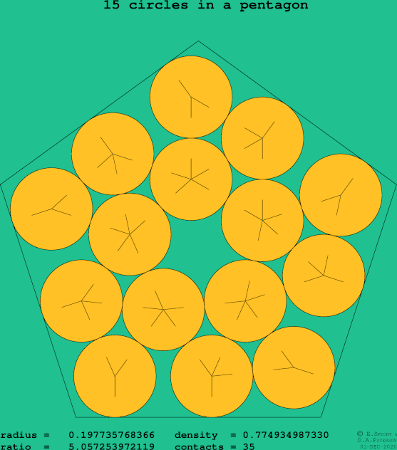 15 circles in a regular pentagon
