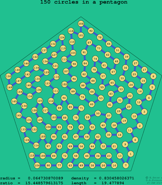 150 circles in a regular pentagon