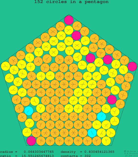 152 circles in a regular pentagon