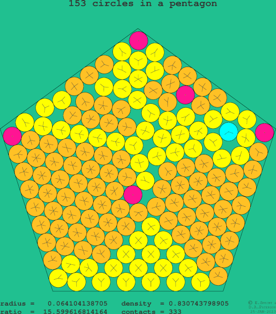 153 circles in a regular pentagon