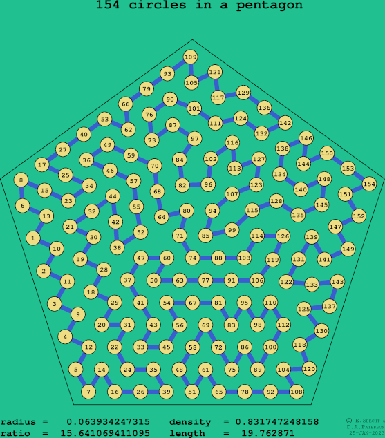 154 circles in a regular pentagon