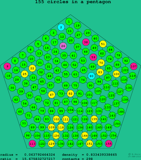 155 circles in a regular pentagon