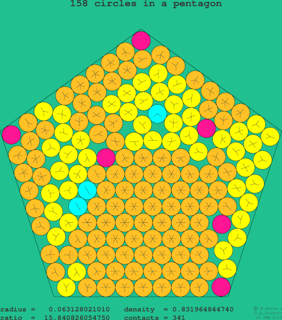 158 circles in a regular pentagon