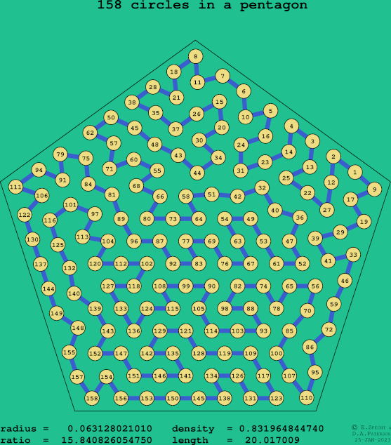 158 circles in a regular pentagon